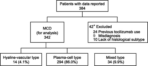 Figure 1. Enrollment, disposition, and pathologic classification in patients with multicentric Castleman disease. Twenty-four patients previously received tocilizumab in the clinical trial or compassionate use for tocilizumab. Nine patients with misdiagnosed MCD (5 with malignant lymphoma, 2 with another malignancy, 1 with UCD, and 1 with autoimmune disease). *One patient was excluded for two reasons: one of the five patients with malignant lymphoma had also previously received tocilizumab.