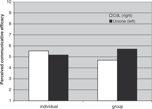 Figure 3. Study 1: Mean perceived persuasive efficacy as a function of kind of image and associated symbol (N = 160).