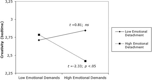 Figure 3. Interaction effect of emotional detachment and emotional job demands in the prediction of creativity.