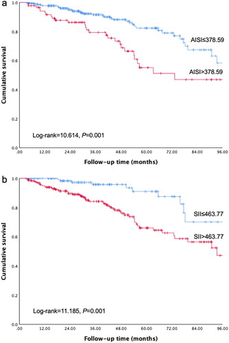 Figure 3. Kaplan–Meier curves for all-cause mortality in peritoneal dialysis patients with different cutoff values of the blood cell count-derived inflammation indexes. (a): AISI; (b): SII; (c): SIRI.