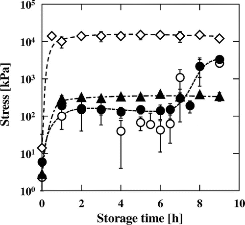 Fig. 3. Changes in stress over time: Aqueous phase (♢), MN–R (●), rapeseed oil (○), and MN–S (▴).