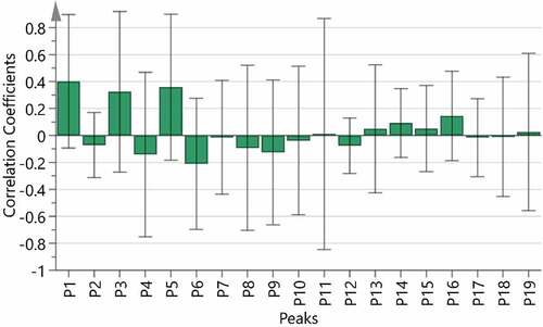 Figure 6. The correlation coefficients of anti-bacteria by BCA of the extracts of the aerial parts from Atractylodes lancea.