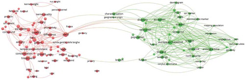 Figure 9. Term map based on title and abstract on Corylus avellana publications during 2010 e 2019. Lines (300) indicate co-occurrence links between terms