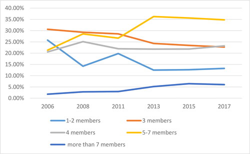 Figure 5. Distribution of the number of households of different sizes in China.Source: CSS survey data from 2006 to 2017.