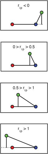 Figure 2. The implications of rip values, as used in this study. The red and blue dots indicate the initial positions of both players in the dyadic condition. The ball is headed back at the position marked by the green dot, by the player whose initial position is connected to this green dot by a solid line. For rip values larger than 0.5, the intercepting player was farther away from the interception location than the non-intercepting player.