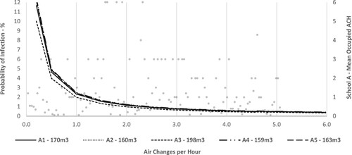 Figure 9. School A – probability of infection during standard 60-minute class at reduced ACH levels.