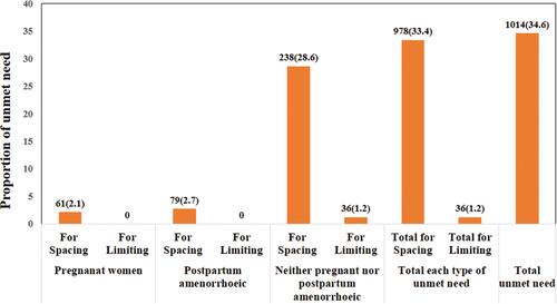 Figure 1 Unmet need for contraception among young married women in Eastern Ethiopia, 2018.
