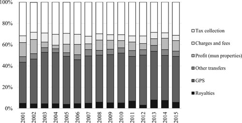 Figure 1. Structure of municipal revenues in Colombia (2001-2015). Source: Own construction with data from DNP (2020).