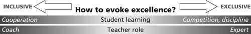 Figure 4. Inclusive and exclusive views concerning ‘How to evoke excellence?’, determined by an emphasis on student learning or teacher role.