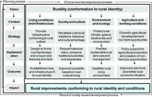 Figure 3. Planning based on the choice of rurality