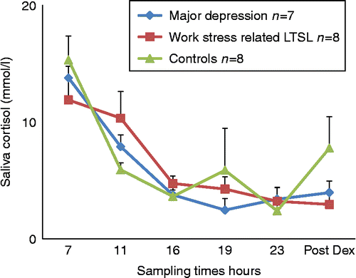 Figure 3.  Diurnal saliva cortisol levels, including saliva cortisol after DEX suppression. Data are mean ± SEM. The diurnal curve of the LTSL patients had a non-significant tendency to flatten. This impression was supported by a repeated measurement ANOVA showing a significant group by time interaction in the morning [F (15) = 4.65; p = 0.03].