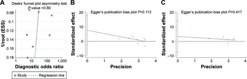 Figure 5 Publication bias based on the eligible studies for diagnosis and prognosis.