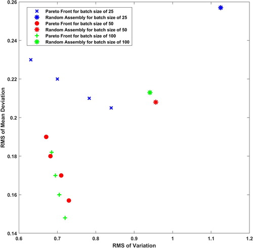 Figure 9. Pareto-Front and averages for different batch sizes of case 3.