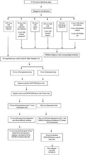 Figure 2 Disease screening chart for the fever clinic visits from January 23 to February 24, 2020.