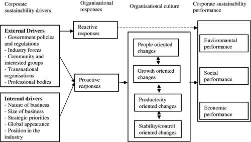 Figure 2. A framework of sustainable organisational culture.