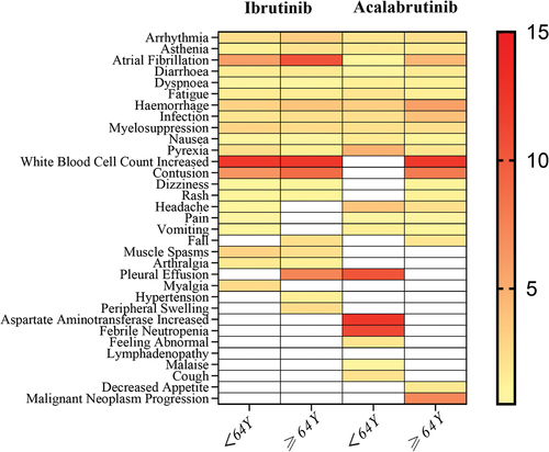 Figure 3. Heatmap of the reporting odds ratios (RORs) for the top 20 adverse events (AEs) associated with ibrutinib and acalabrutinib across different age groups.
