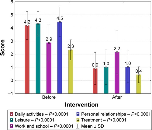 Figure 2 Comparison of scoring results of the particular parts of DLQI questionnaire before and after cosmetological treatment.
