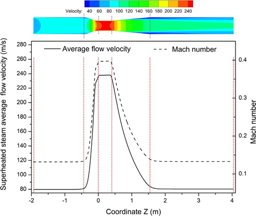 Figure 5. Superheated steam flow velocity and Mach number.