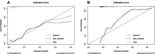 Figure 7 Calibration curves for the purpose of developing a nomogram for predicting the risk of post-hepatectomy liver failure class B+C in (A) training cohort and (B) validation cohort. The dashed line depicts the ideal curve that would exist if the expected result and the actual circumstance were identical. If the anticipated occurrence rate of the calibration curve is closer to the dashed line than the measured occurrence rate, the model’s prediction ability is more accurate. The x-axis depicts the expected incidence of post-hepatectomy liver failure B+C for this nomogram, whereas the y-axis depicts the actual incidence of PHLF.