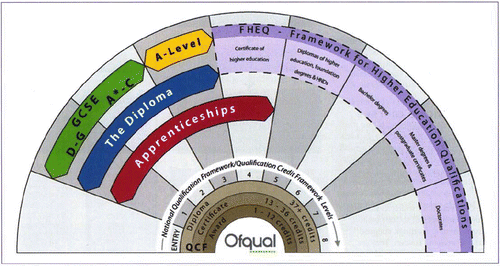 Figure 1. Levels of qualification and how they relate to each other (image taken from http://ofqual.gov.uk/help-and-advice/comparing-qualifications