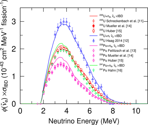 Figure 9. Energy spectra of aggregate antineutrinos detected via IBD reaction from thermal-neutron induced fission of  235U, 239,241Pu and fast-neutron induced fission of  238U. Lines denote the results of our calculation, while symbols are those converted from measured electron spectra [Citation11–16]. See text for details.