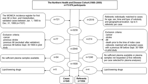 Figure 2. Flowchart showing the inclusion of study participants. All incident acute myocardial infarction (MI) from individuals in Norrbotten and Västerbotten counties of northern Sweden have been recorded since 1985 under the WHO's MONICA (Multinational Monitoring of Trends and Determinants in Cardiovascular Disease) project [Citation15]. Symptoms, biomarkers, and electrocardiogram (ECG) recordings were used for the diagnosis of MI. ECGs were evaluated according to the Minnesota code [Citation17]. The individuals with MI were cross-checked if they had participated in population-based risk factor surveys either as part of the Västerbotten Intervention Program (VIP), the MONICA project, or the Mammary Screening Program (MSP) within the Northern Sweden Health and Disease Study (NSHDS). At the MONICA Secretariat in Luleå and Umeå, research nurses validated MI cases that had participated. Two referent individuals with no previous MI were matched to every case based on sex, age (± 2 years), time of health examination and blood sampling, as well as geographical location and sub study.