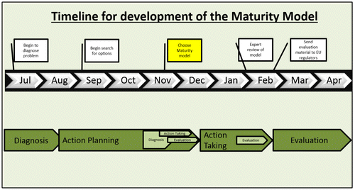 Figure 6. Timeline for maturity model development.