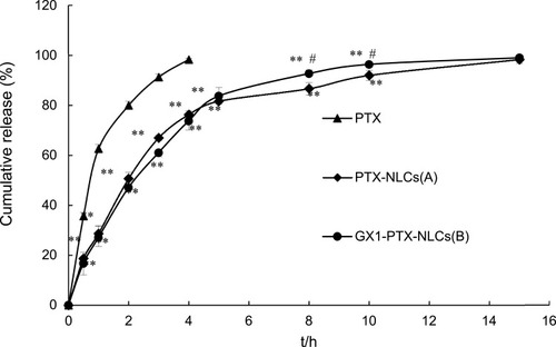 Figure 5 In vitro release curves of paclitaxel, PTX-NLCs (A) and GX1-PTX-NLCs (B) in PH 7.4 PBS (n=3). Significant difference between two kinds of NLCs and free PTX (#p<0.05, **P<0.01).