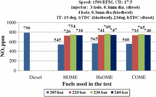 Figure 19 Effect of brake power on NOx at four-hole nozzle and varying IOP.