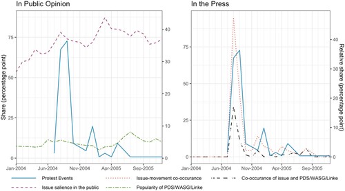 Figure 2. Anti-Hartz IV protests and shifts in the discursive context.