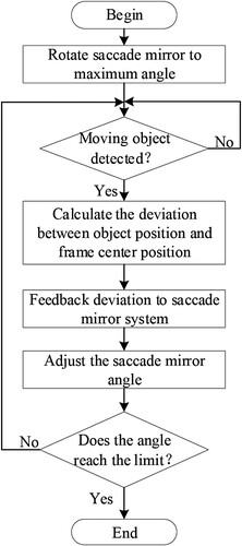 Figure 5. System operation flow chart.