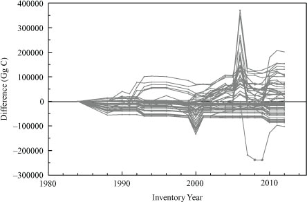 Fig. 6 3-D case: The difference in global FFCO2 emission estimates as calculated in subsequent inventory years for a given emission year. All curves start at zero by definition. The 61 individual emission years (i.e. 1950–2010) are not individually labelled. The first curve starting at the left of the plot is for emission year 1950 and shows the difference in reported 1950 emissions with each successive reported inventory (i.e. inventory years). Many emission years show an increase in the difference at inventory year 2006 which is discussed in the text.