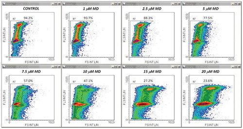 Figure 6. Typical density plots of PI fluorescence versus forward scatter obtained by propidium iodide flow cytometric analysis of an individual set of eight samples treated with MD at indicated doses. Other details are as in Figure 1.