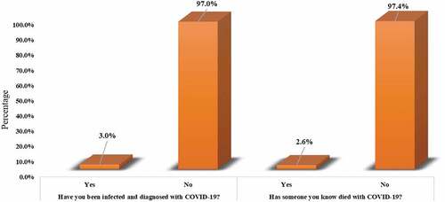 Figure 1. Participants’ experience with COVID-19 infection (n = 1287)