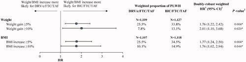 Figure 4. Weighted HRs comparing weight gain or BMI increase ≥5% and ≥10% between the DRV/c/FTC/TAF and BIC/FTC/TAF cohorts. Abbreviations. BIC, Bictegravir; BMI, Body mass index; c, Cobicistat; CI, Confidence interval; DRV, Darunavir; FTC, Emtricitabine; HR, Hazard ratio; PLWH, People living with human immunodeficiency virus type 1; SD, Standard deviation; TAF, Tenofovir alafenamide. *p < .05. 1HRs were estimated from weighted Cox proportional hazards regression adjusted for the following variables: baseline use of a protease inhibitor; use of an integrase strand transfer inhibitor; use of a non-nucleoside reverse transcriptase inhibitor; use of a beta blocker; use of insulin; and history of sleep–wake disorders, psychoses and insomnia. HR >1 indicates that the BIC/FTC/TAF cohort had a higher risk of a BMI or weight gain than the DRV/c/FTC/TAF cohort. 2Nonparametric 95% CIs and p values were calculated based on 499 bootstrap resamples. At each bootstrap resample, the inverse probability of treatment weights were re-estimated.