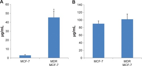 Figure 5 IC50 of DexDOX and DOX in MDR-1-overexpressing cells.