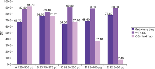 Figure 1. The development of five groups at different doses. ICG-Rit: Indocyanine