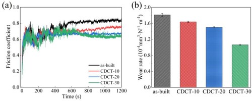 Figure 8. Results of wear tests of as-built, CDCT-10, CDCT-20, and CDCT-30: (a) friction coefficients; (b) wear rates.