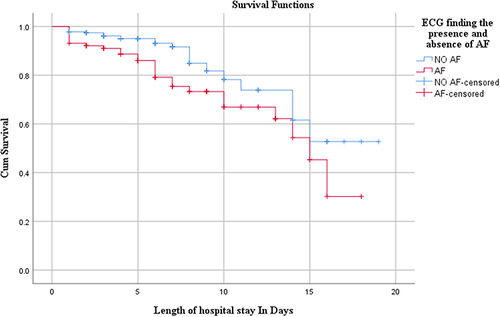 Figure 2 Kaplan-Meier estimate of survival rates in patients with atrial fibrillation and patients without atrial fibrillation.