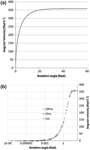 Figure 6. Angular velocity vs. angle (a) Tstep = 100 μs, (b) log-linear plot for Tstep = 1, 10 and 100 μs showing the consistency of the solution for different time steps (subset of simulated points plotted for clarity).