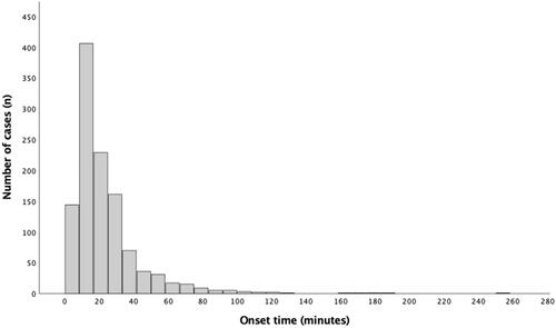 Figure 2. The onset time of heroin overdose events.
