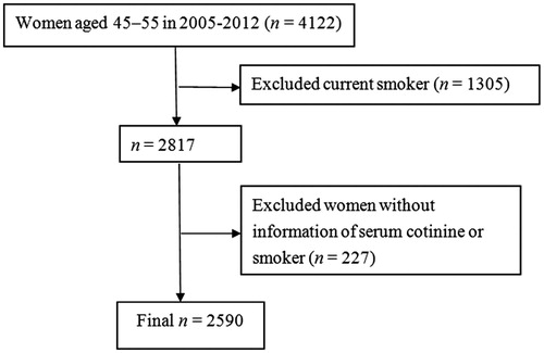 Figure 1. Study flowchart of the population of perimenopausal women.