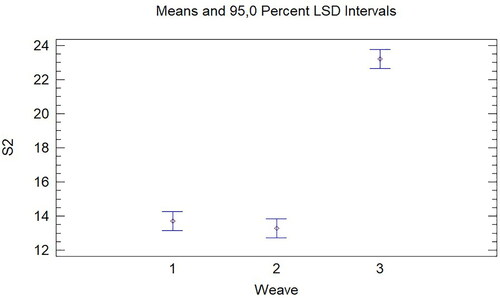 Figure 1. Influence of Weave on the shrinkage in weft direction (S2).