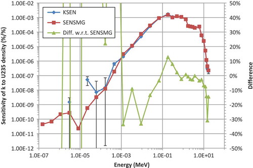 Fig. 1. Sensitivity of keff to 235U density in Flattop-Pu reflector.