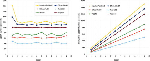 Figure 6. Execution times (training + validation + model saving) over 12 epochs for 6 algorithms. Left: Per epoch. Right: Cumulative