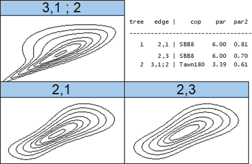 Figure 4. Vine model representation used to model the dependencies between hydrograph parameters. The parameter 1 corresponds to the duration, 2 is the maximum flow and 3 is the time to peak.