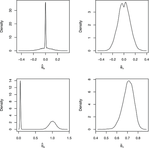 Figure 1 Top row: density plots of θ^n (left) and θ˜n (right) under the global null hypothesis for the example in Section 2. Bottom row: corresponding density plots of θ^n (left) and θ˜n (right) under the alternative specified in (Equation2.1(1) Y=X1+ϵ,(1) ).