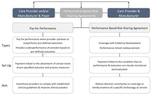 Figure 1. Types of Performance-Based Agreements