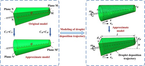 Figure 2. Schematic diagram of the modelling of droplet deposition trajectory based on spatially distributed helix.