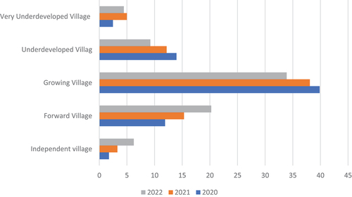 Figure 1. Status of rural development in Indonesia 2020–2022.